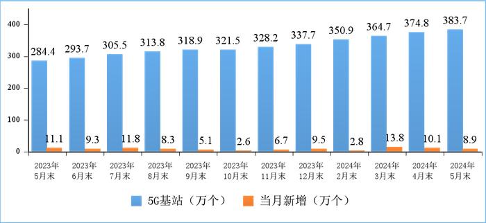 1—5月我国电信业务收入、总量同比分别增长3.7%和11.9%