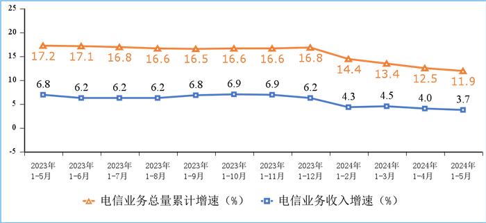 1—5月我国电信业务收入、总量同比分别增长3.7%和11.9%