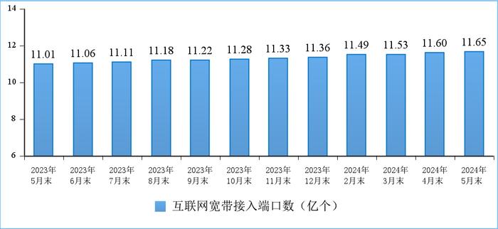 1—5月我国电信业务收入、总量同比分别增长3.7%和11.9%