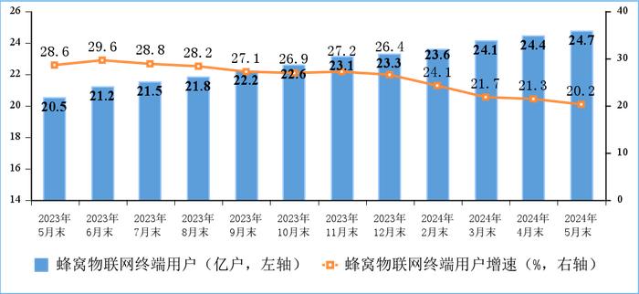 1—5月我国电信业务收入、总量同比分别增长3.7%和11.9%