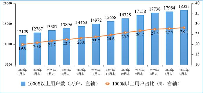 1—5月我国电信业务收入、总量同比分别增长3.7%和11.9%