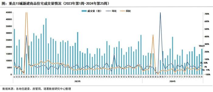 今年第25周新房成交量环比“二连升”，二手房累计同比由降转升