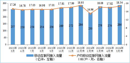 1—5月我国电信业务收入、总量同比分别增长3.7%和11.9%