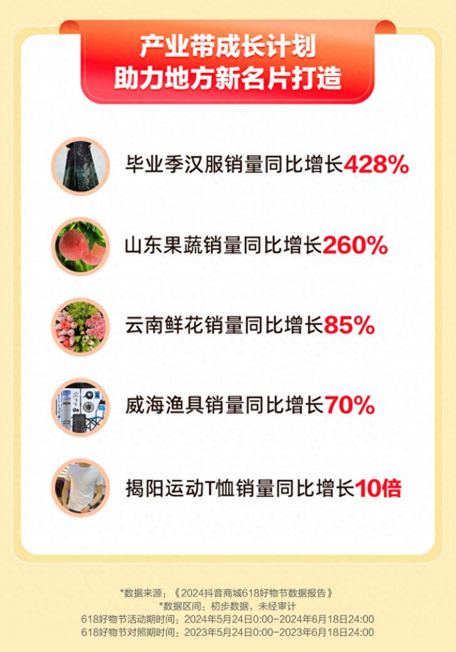 抖音电商618大促助力产业带中小商家，汉服销量飙升428%