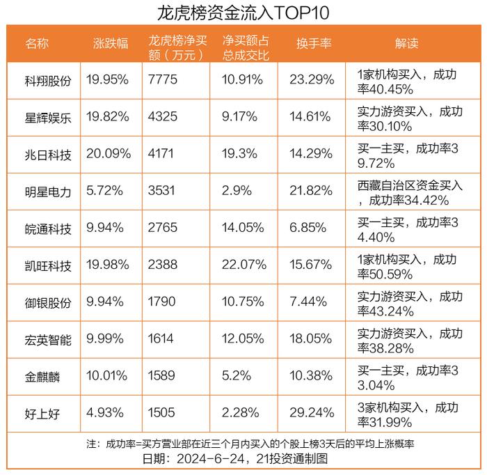 龙虎榜丨0.78亿资金抢筹科翔股份，机构狂买好上好（名单）