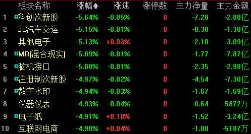 三大指数集体跌超1%，近5000只个股飘绿，大盘会否继续探底？机构最新解读