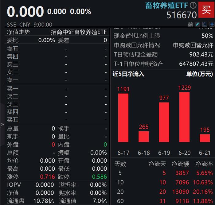 “猪”事早知道|高温导致猪肉需求阶段低位，猪价短期下滑，畜牧养殖ETF（516670）早盘跌1.84%