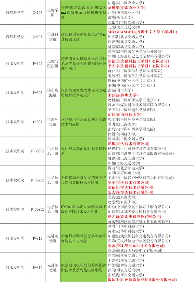 牵头14项、参与完成39项！国家科学技术奖广东获奖名单来了