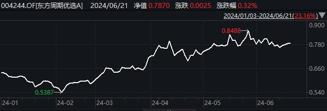 A股跌破3000点，权益基金仍有钱赚，贵金属及AI算力方向基金领先