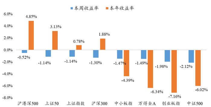 6月23日 | 银华量化与指数投资周报