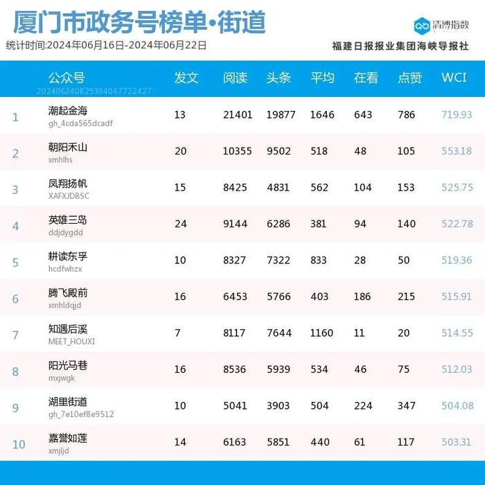 多号解锁前三席位！厦门微信公众号影响力排行榜2024年第25期来了