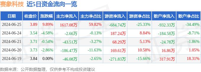 6月25日赛象科技涨停分析：工业自动化，轮胎	，机器人概念热股