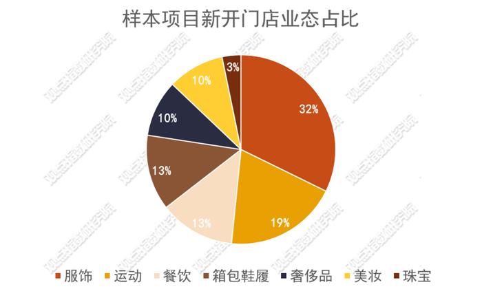 出售资产回血 | 2024年6月商业地产零售业态发展报告