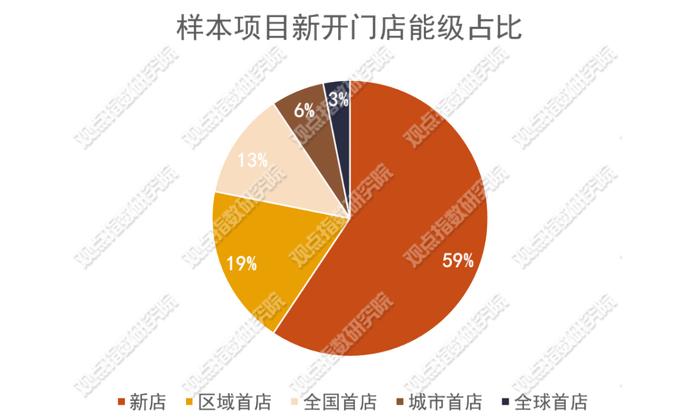 出售资产回血 | 2024年6月商业地产零售业态发展报告