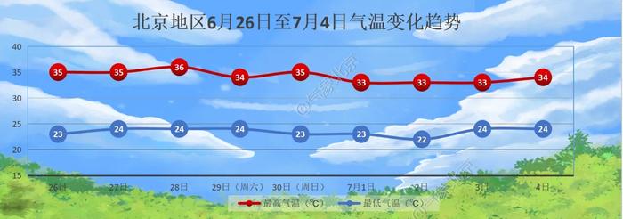 北京6月已迎来7个高温日，为何北方高温频现而南方暴雨不断？