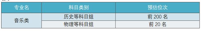 43所高校发布预估线！