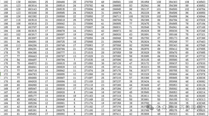 2024山东高考一分一段表出炉，快看看你在省内排第几？​