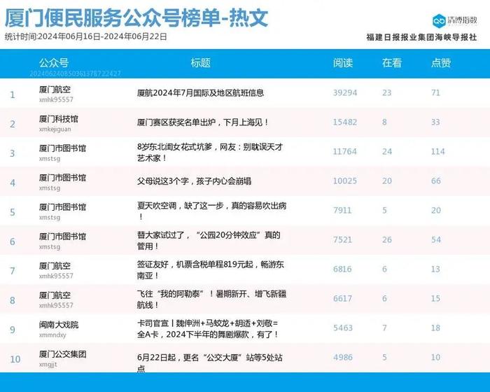 多号解锁前三席位！厦门微信公众号影响力排行榜2024年第25期来了