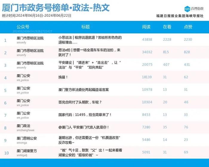 多号解锁前三席位！厦门微信公众号影响力排行榜2024年第25期来了