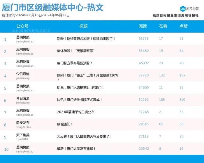 多号解锁前三席位！厦门微信公众号影响力排行榜2024年第25期来了