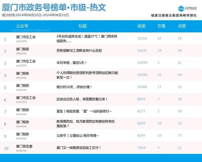 多号解锁前三席位！厦门微信公众号影响力排行榜2024年第25期来了