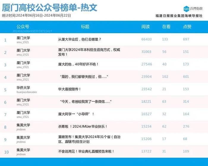 多号解锁前三席位！厦门微信公众号影响力排行榜2024年第25期来了