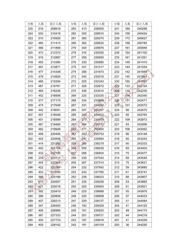 2024年湖北高考一分一段表来了！快看你的全省排名