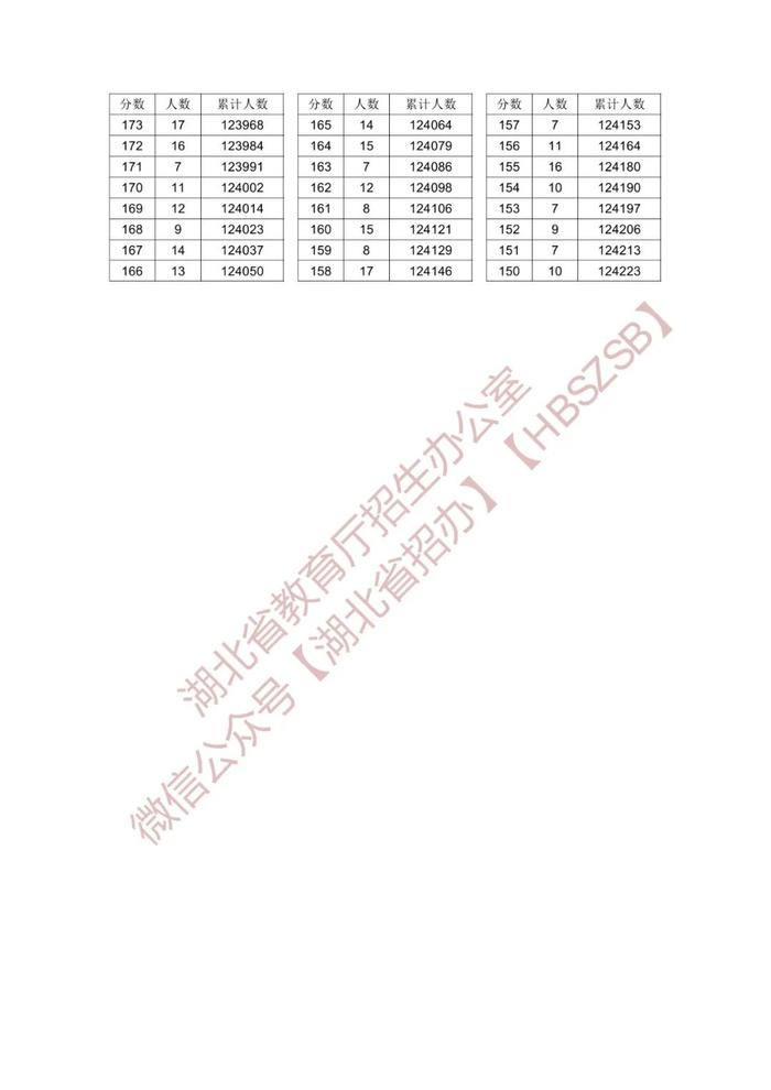 2024年湖北高考一分一段表来了！快看你的全省排名