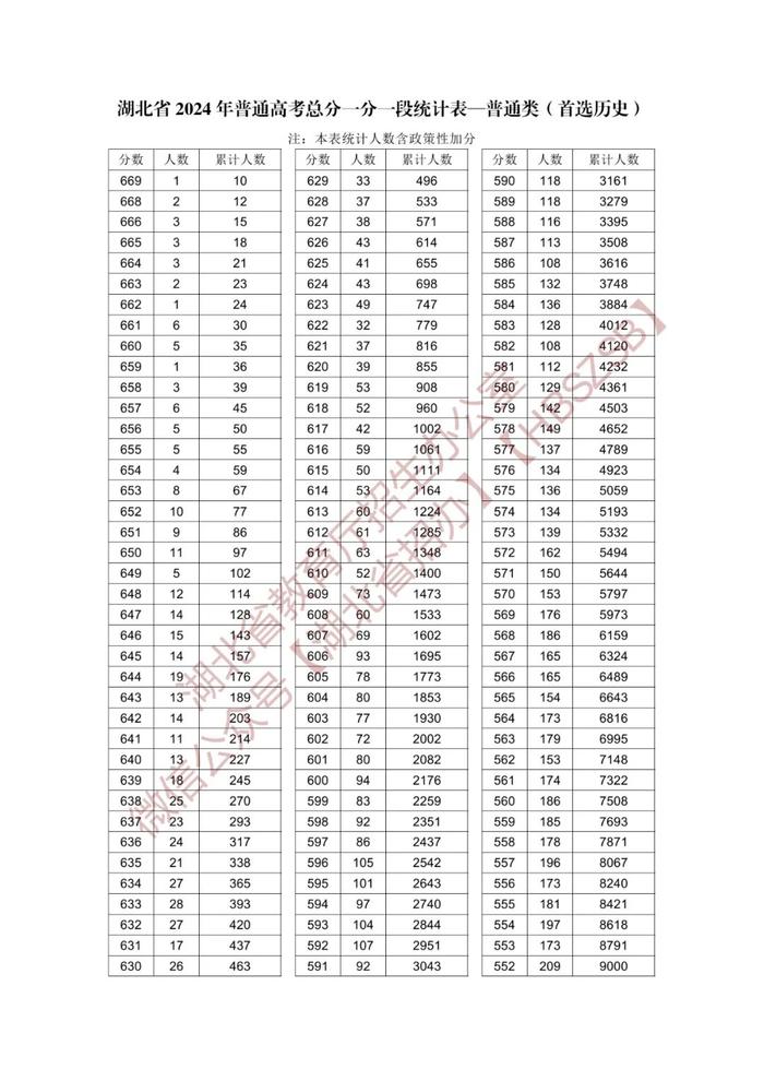 2024年湖北高考一分一段表来了！快看你的全省排名