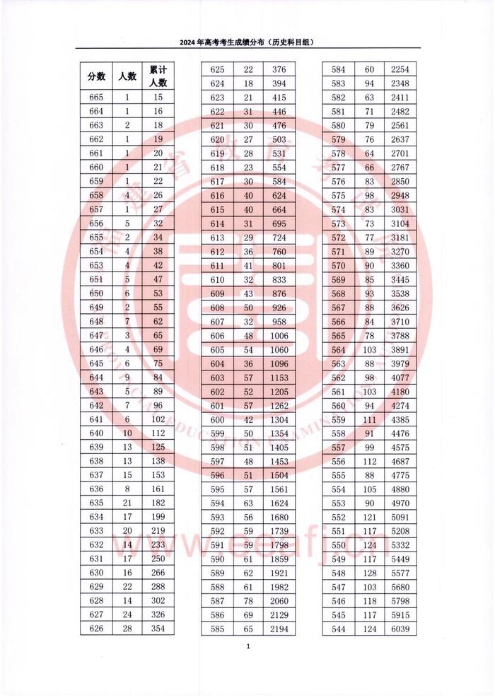 刚刚公布！福建高考成绩排名来了