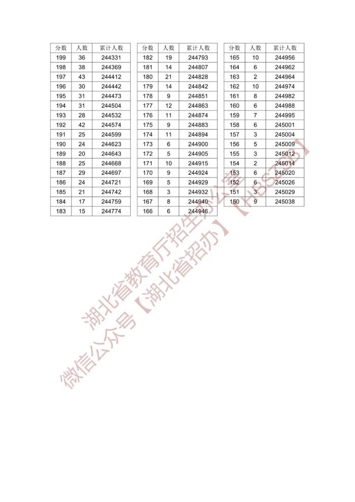 2024年湖北高考一分一段表来了！快看你的全省排名