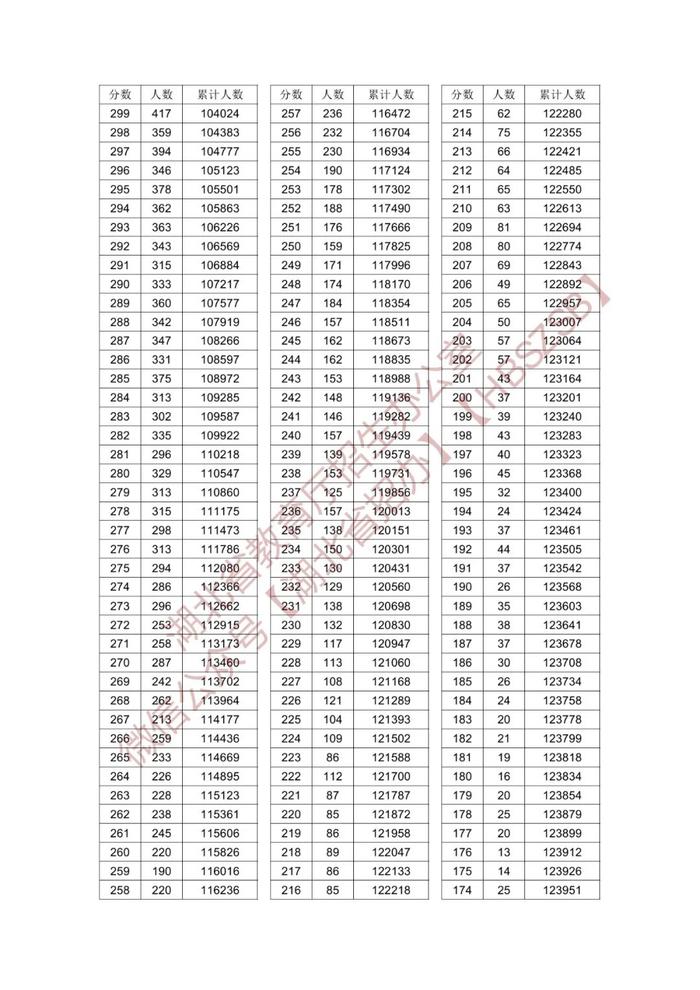 2024年湖北高考一分一段表来了！快看你的全省排名