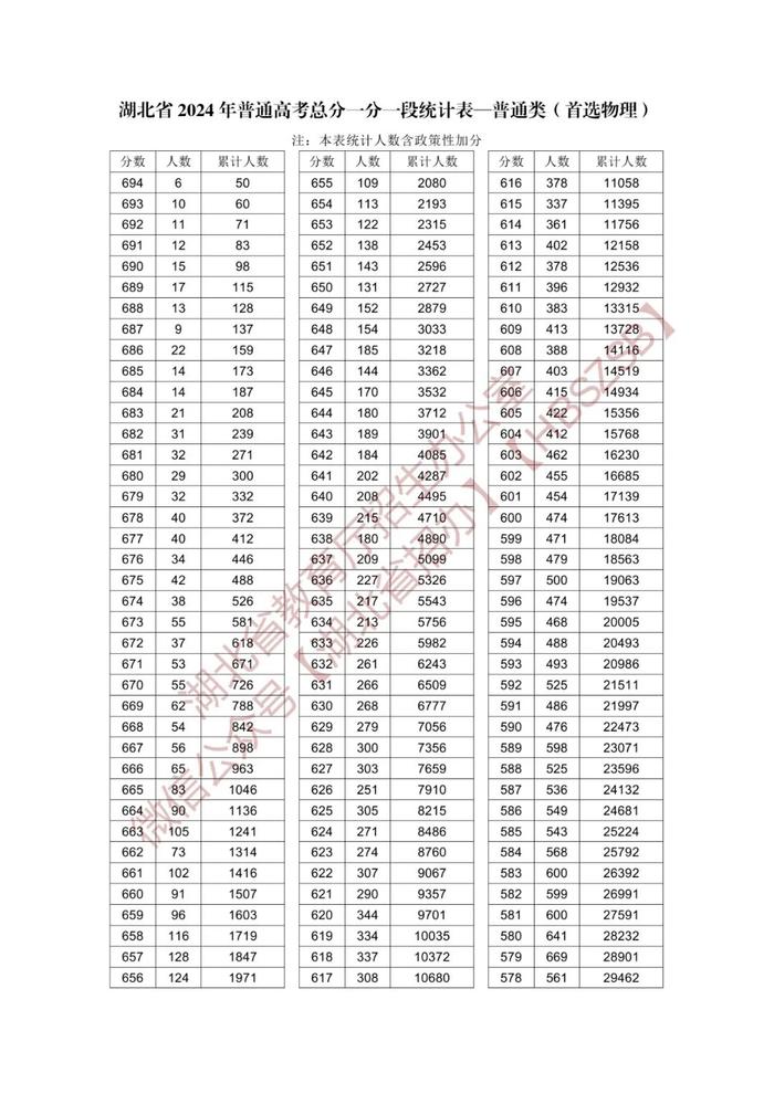 2024年湖北高考一分一段表来了！快看你的全省排名