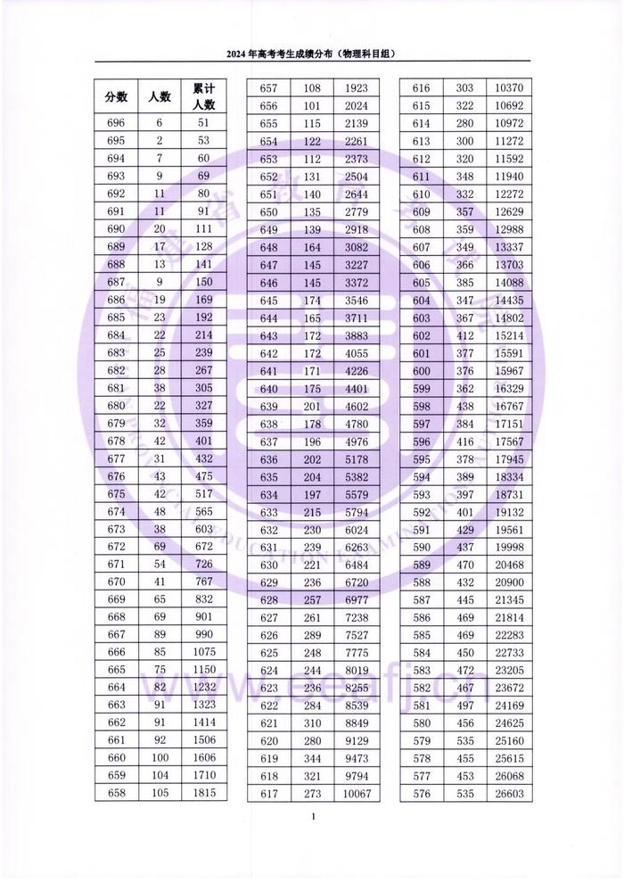 刚刚公布！福建高考成绩排名来了