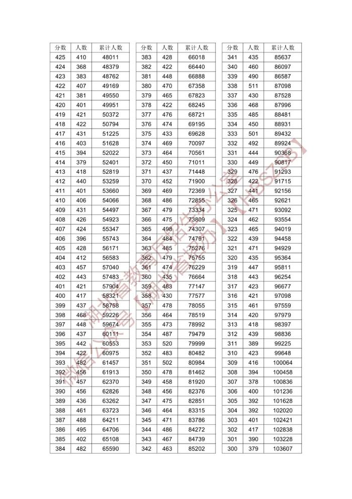 2024年湖北高考一分一段表来了！快看你的全省排名