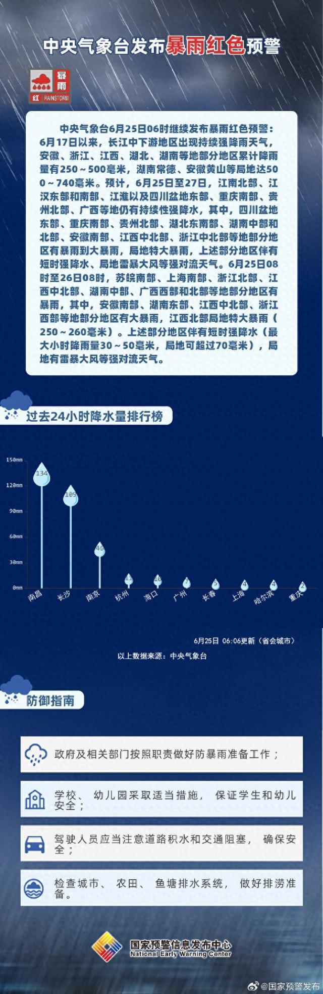 中央气象台发布暴雨红色预警，全国多地有持续性强降水