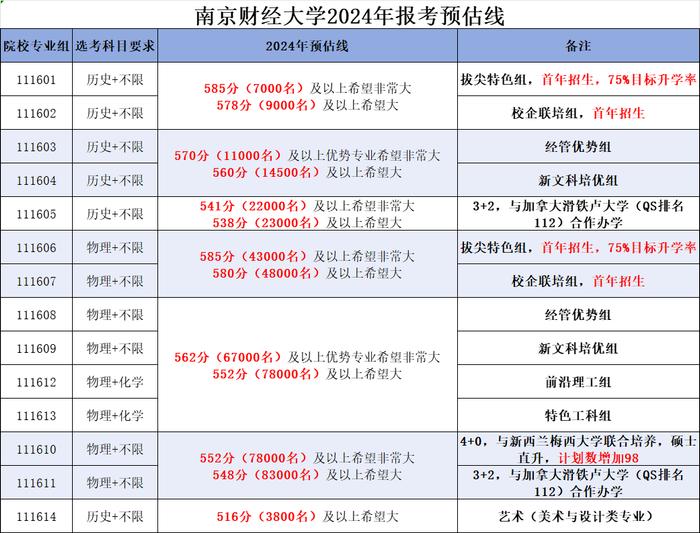 43所高校发布预估线！