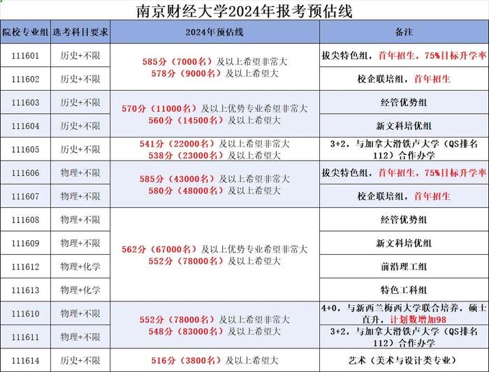 官宣！江苏43所高校发布预估线