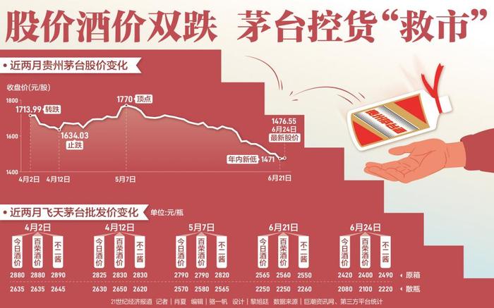 股价酒价双跌 茅台控货“救市”