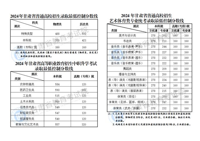 2024年甘肃高考录取分数线公布