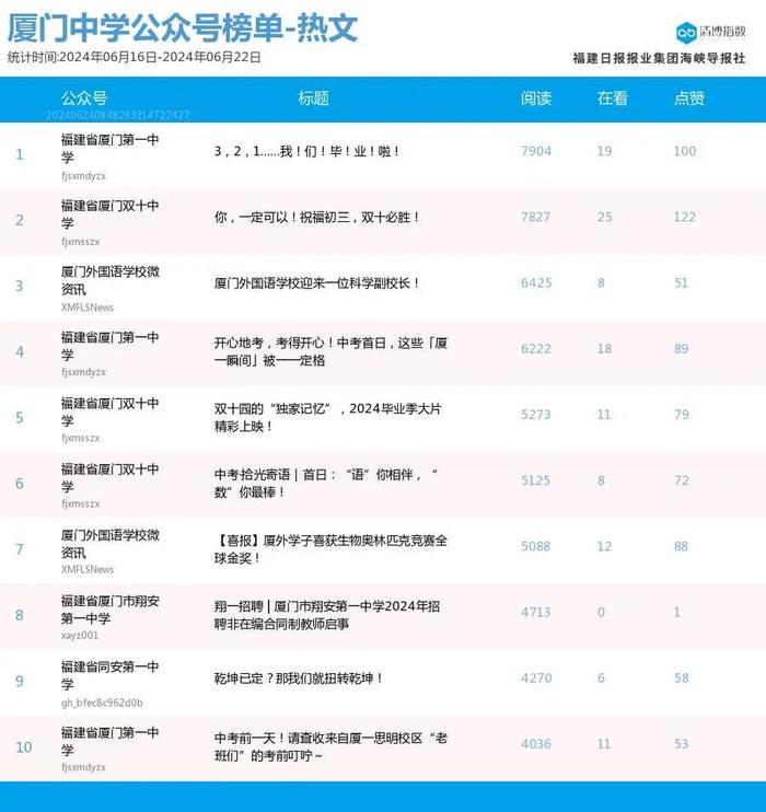 多号解锁前三席位！厦门微信公众号影响力排行榜2024年第25期来了