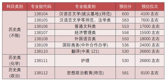 43所高校发布预估线！