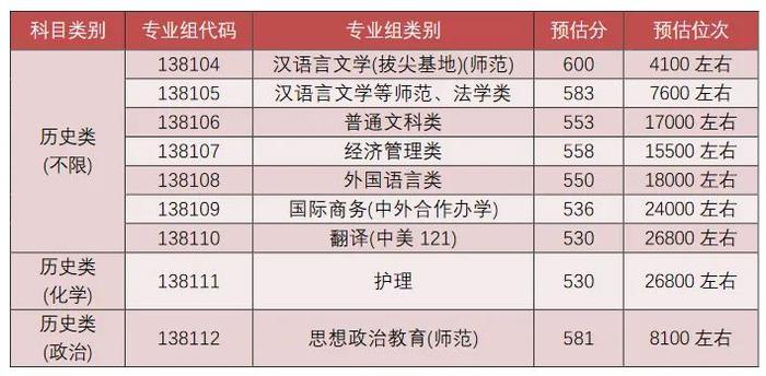 官宣！江苏43所高校发布预估线