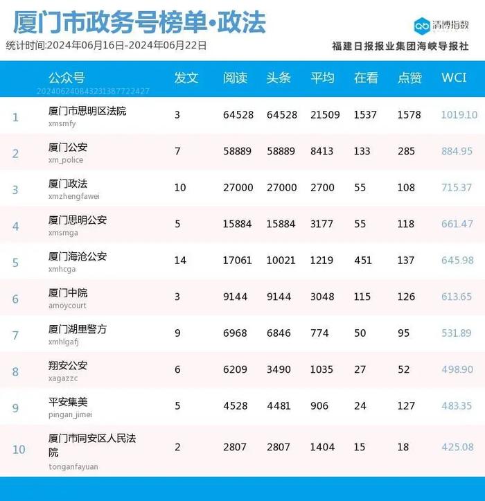 多号解锁前三席位！厦门微信公众号影响力排行榜2024年第25期来了