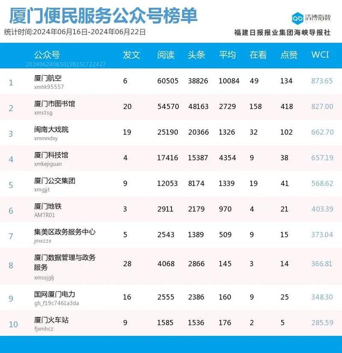 多号解锁前三席位！厦门微信公众号影响力排行榜2024年第25期来了