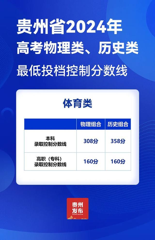 贵州省2024年高考最低投档控制分数线划定