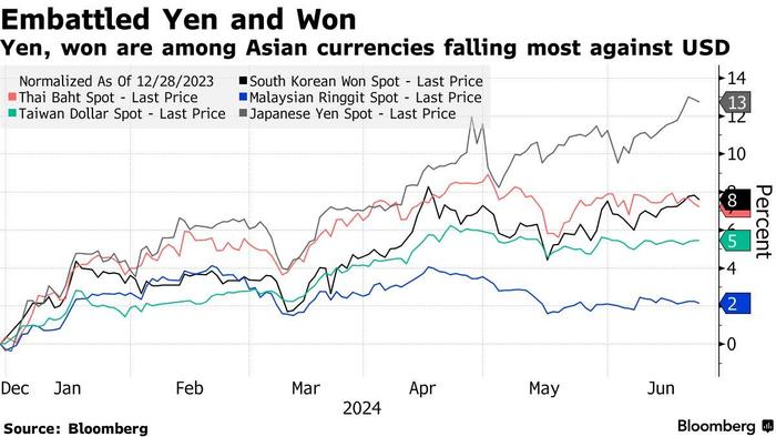 日本与韩国将寻求加强货币互换协议 以应对日元、韩元持续走软