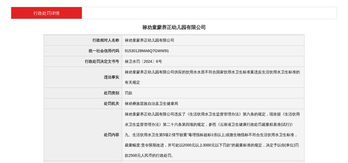 禄劝童蒙养正幼儿园有限公司被罚款2500元