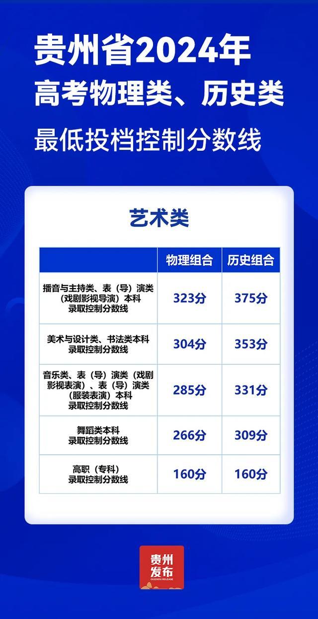 贵州省2024年高考最低投档控制分数线划定