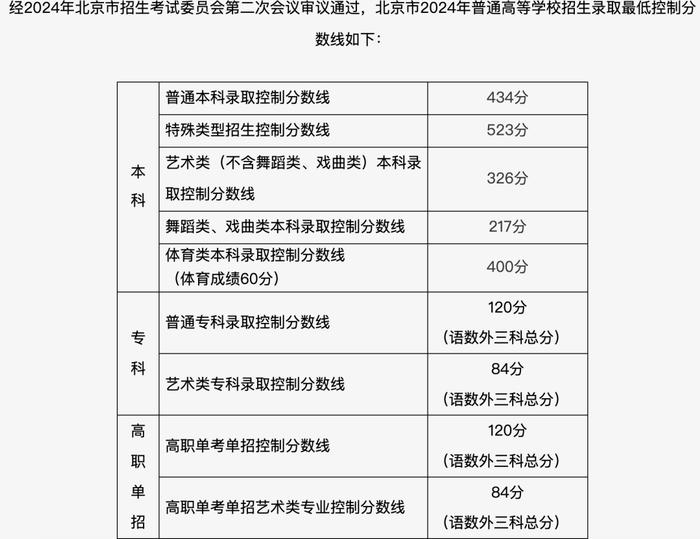 434分！北京高考录取分数线公布